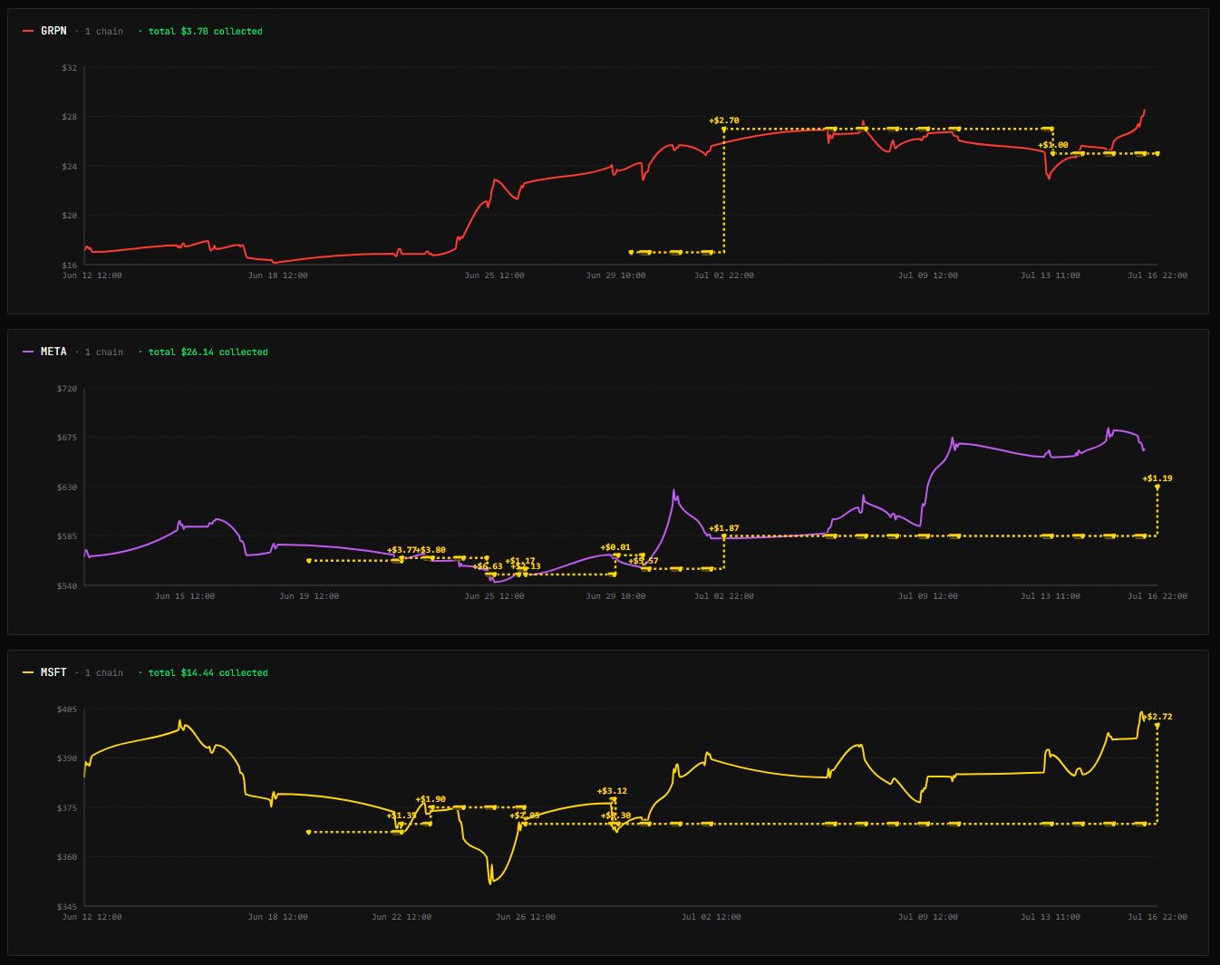 Position Timeline — your rolls over time by strike vs. underlying, with each credit shown and totals collected